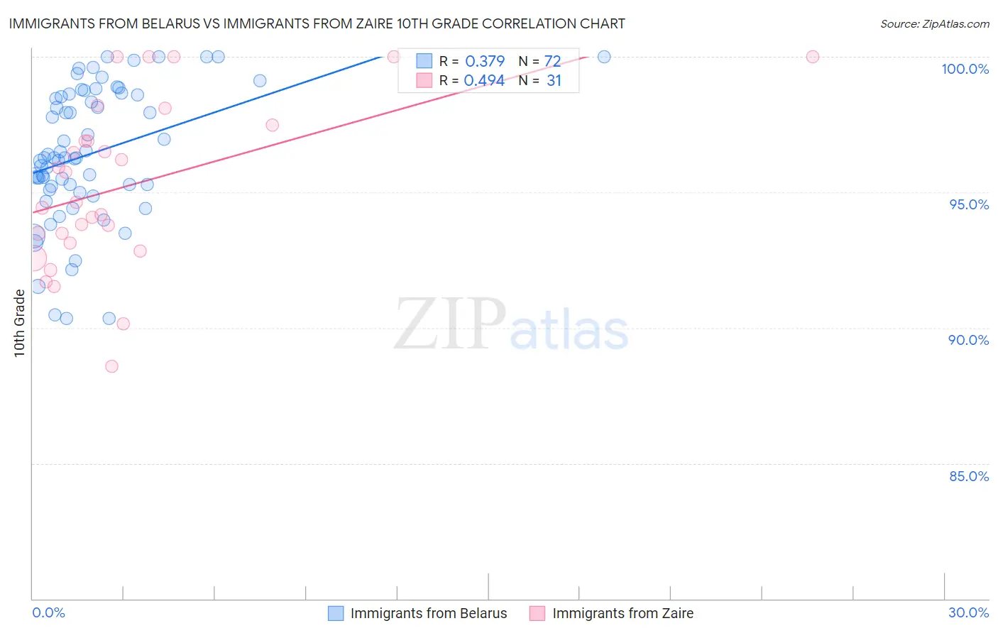 Immigrants from Belarus vs Immigrants from Zaire 10th Grade
