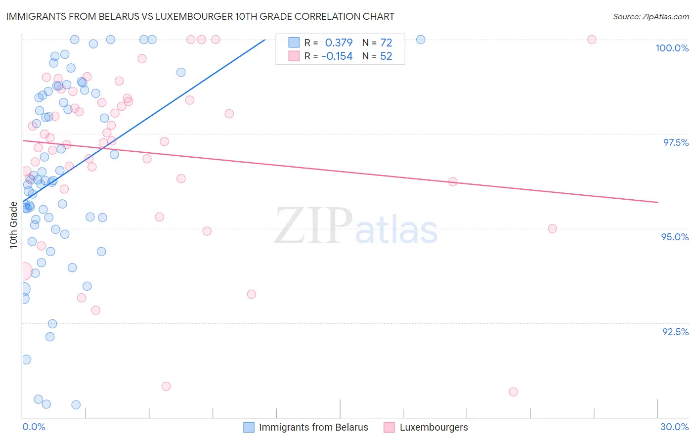 Immigrants from Belarus vs Luxembourger 10th Grade