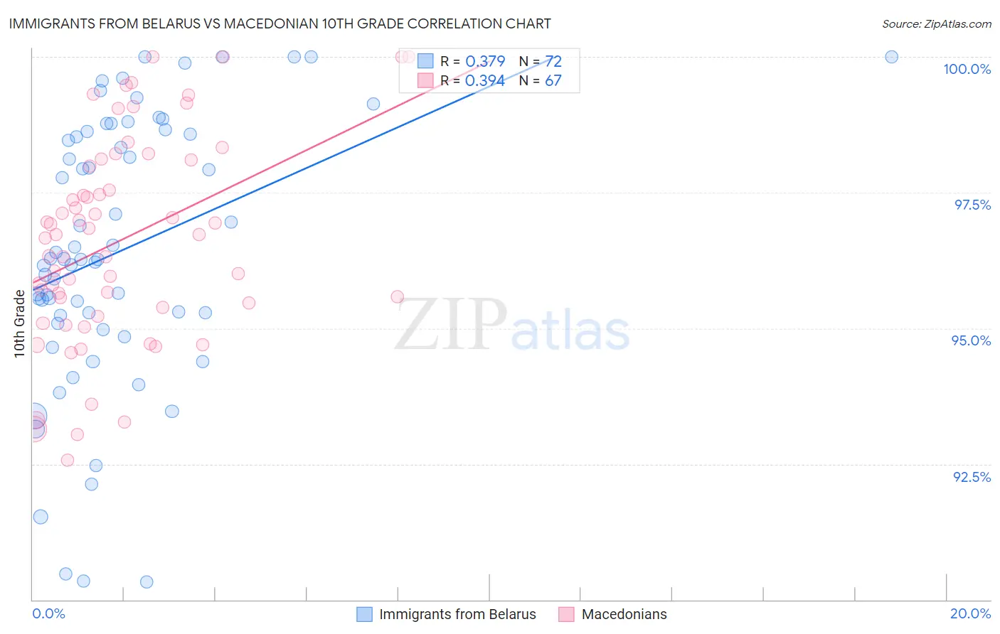 Immigrants from Belarus vs Macedonian 10th Grade