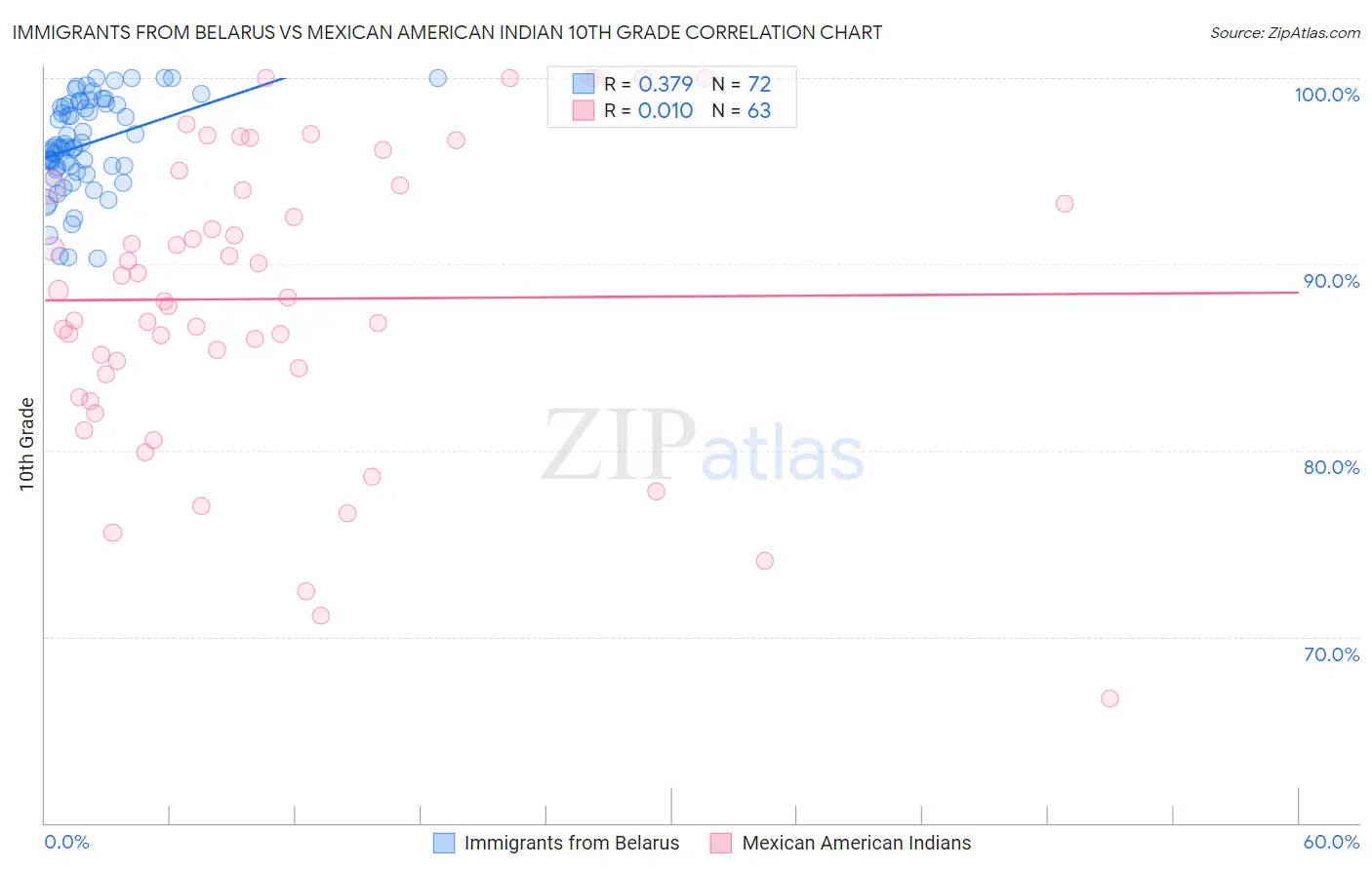 Immigrants from Belarus vs Mexican American Indian 10th Grade