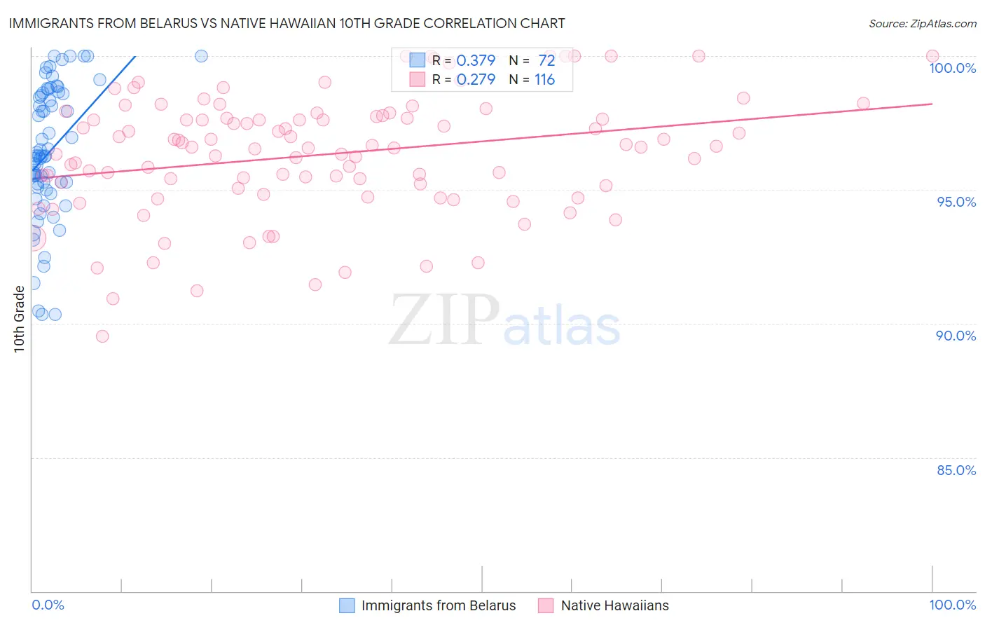 Immigrants from Belarus vs Native Hawaiian 10th Grade