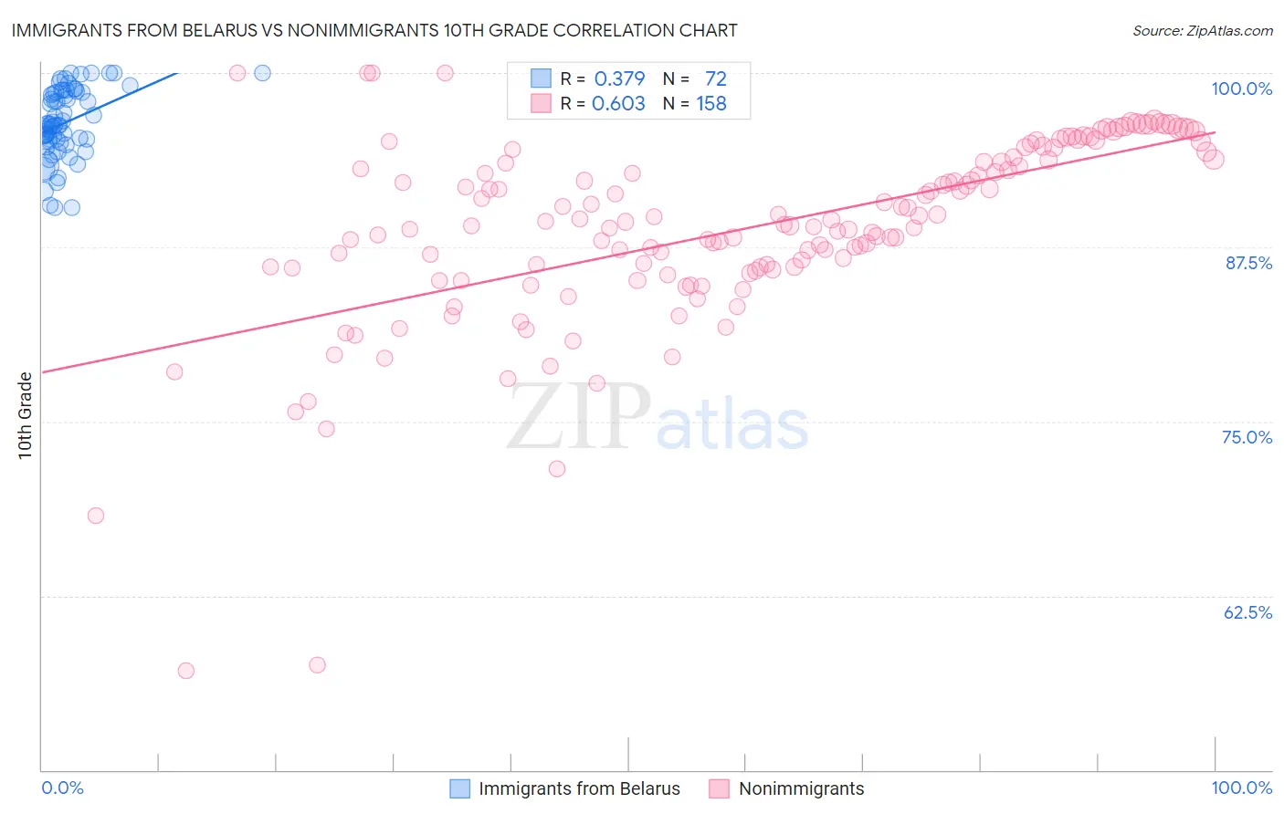 Immigrants from Belarus vs Nonimmigrants 10th Grade
