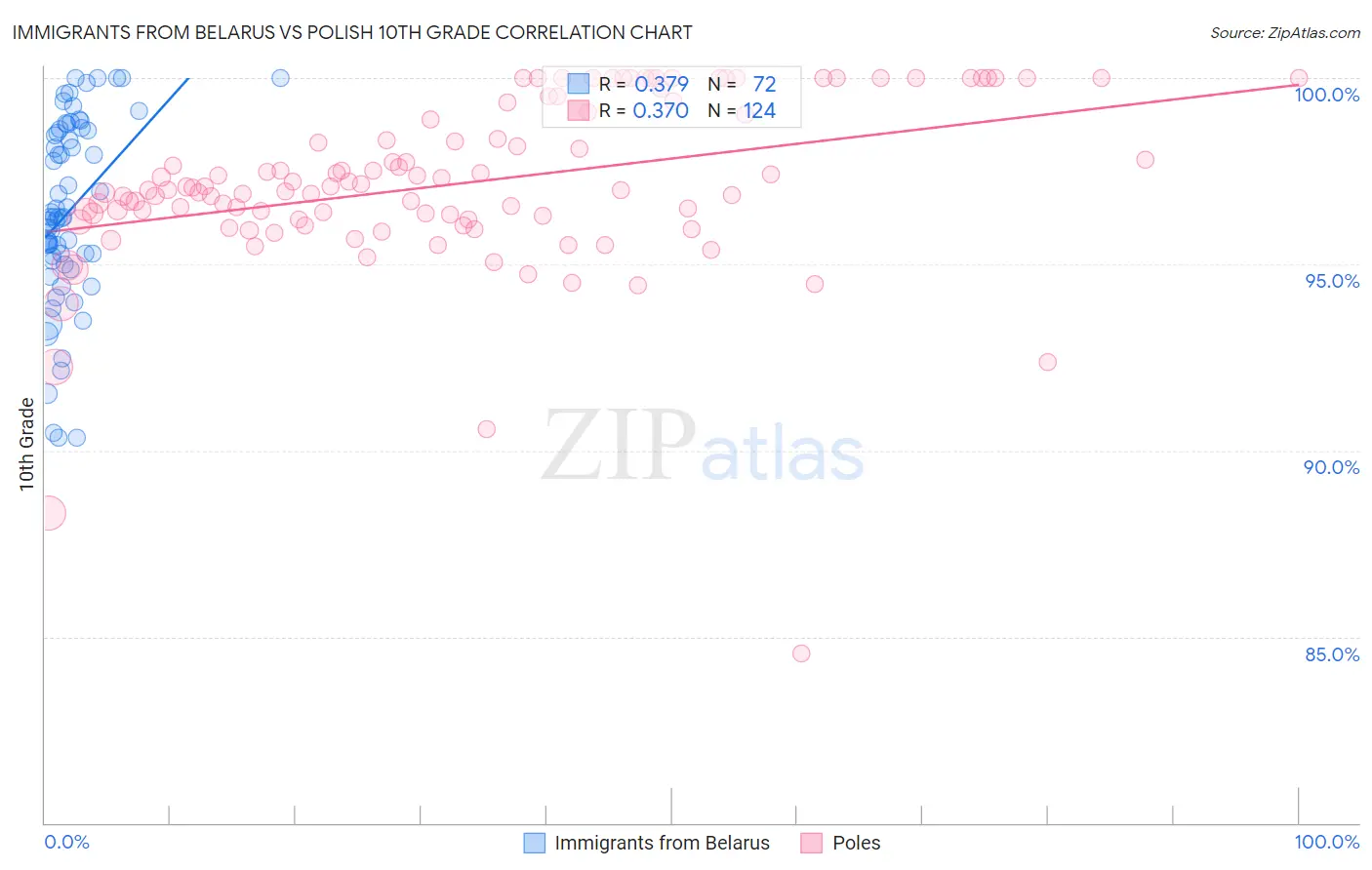 Immigrants from Belarus vs Polish 10th Grade