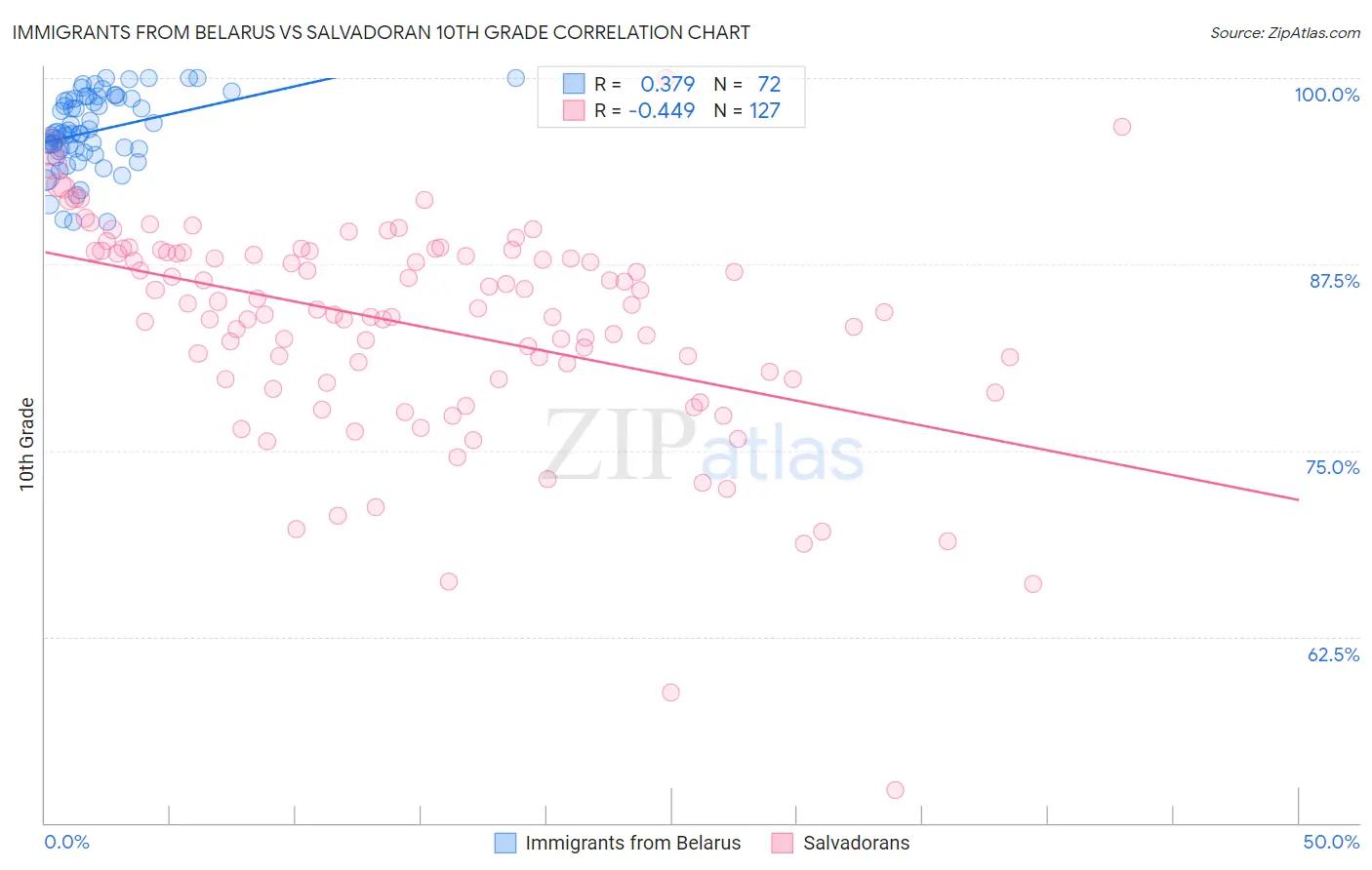 Immigrants from Belarus vs Salvadoran 10th Grade