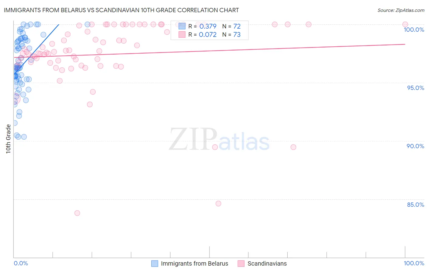 Immigrants from Belarus vs Scandinavian 10th Grade