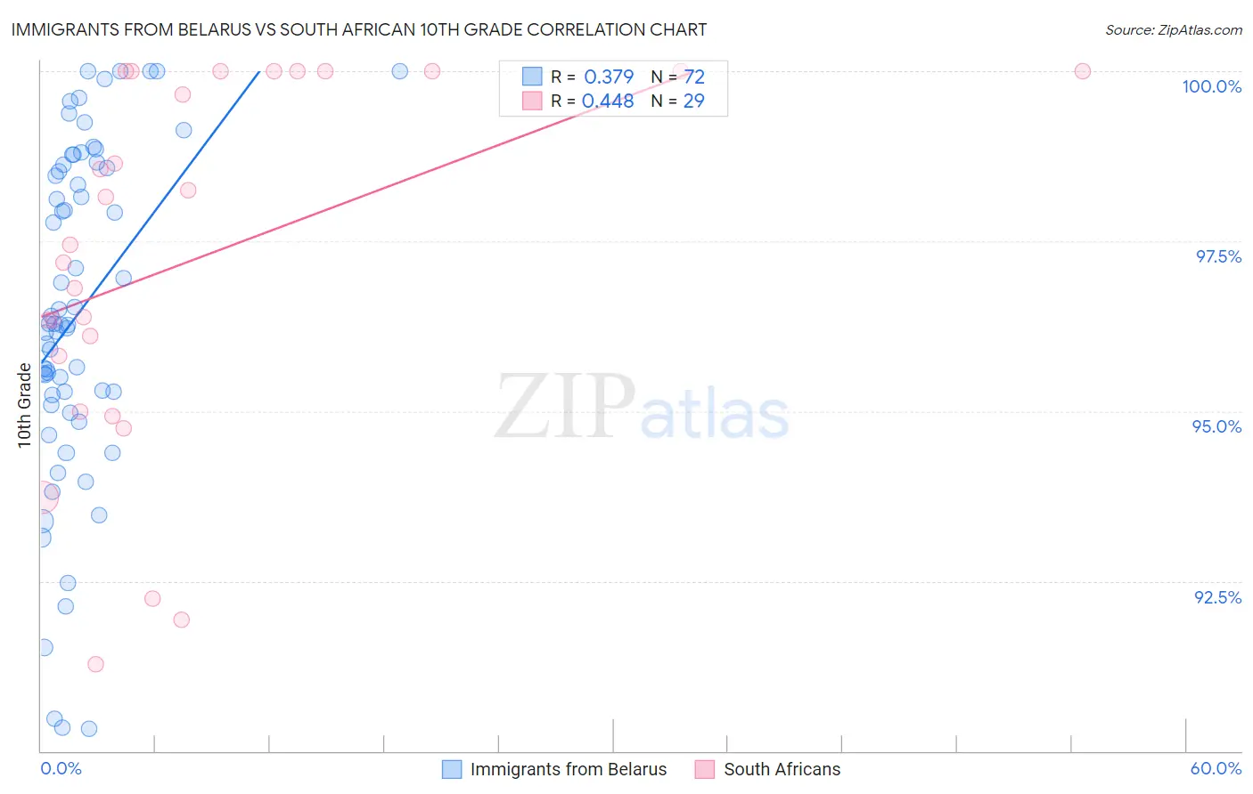 Immigrants from Belarus vs South African 10th Grade
