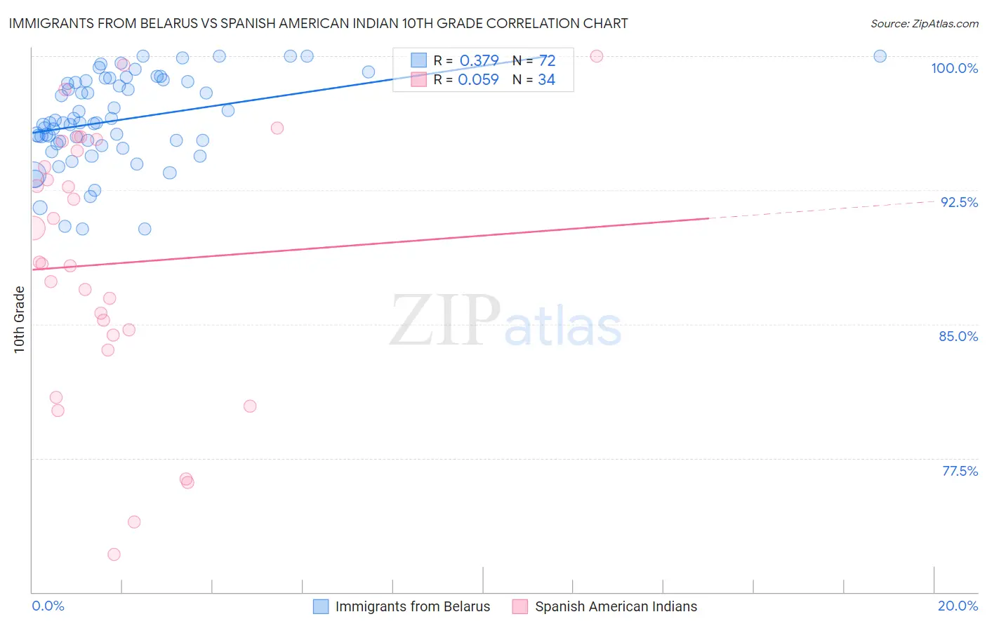 Immigrants from Belarus vs Spanish American Indian 10th Grade