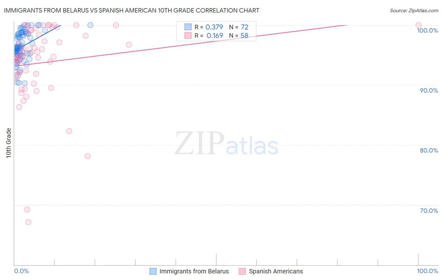 Immigrants from Belarus vs Spanish American 10th Grade