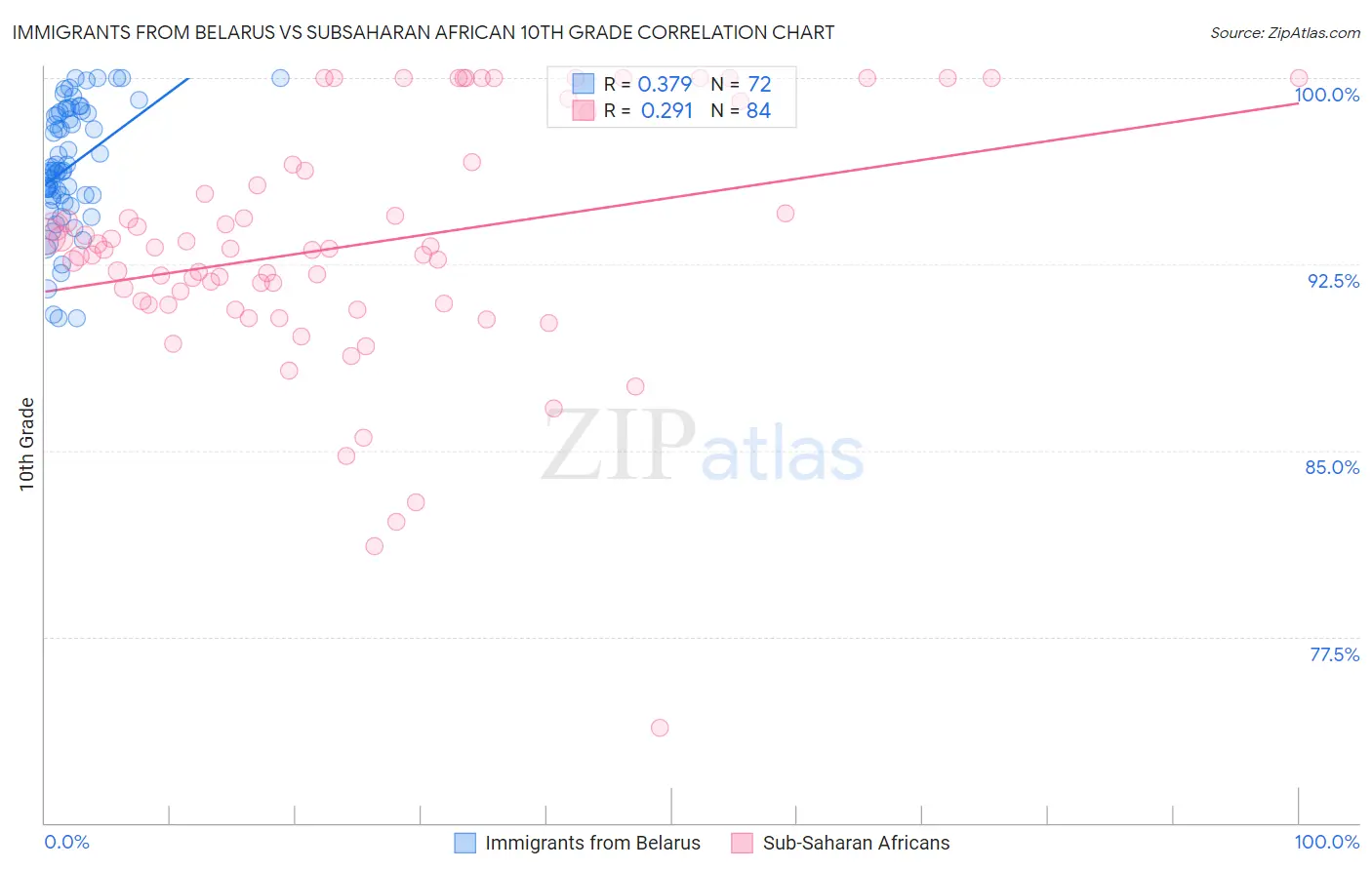 Immigrants from Belarus vs Subsaharan African 10th Grade