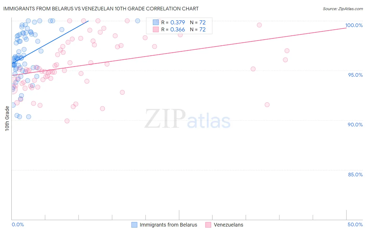 Immigrants from Belarus vs Venezuelan 10th Grade