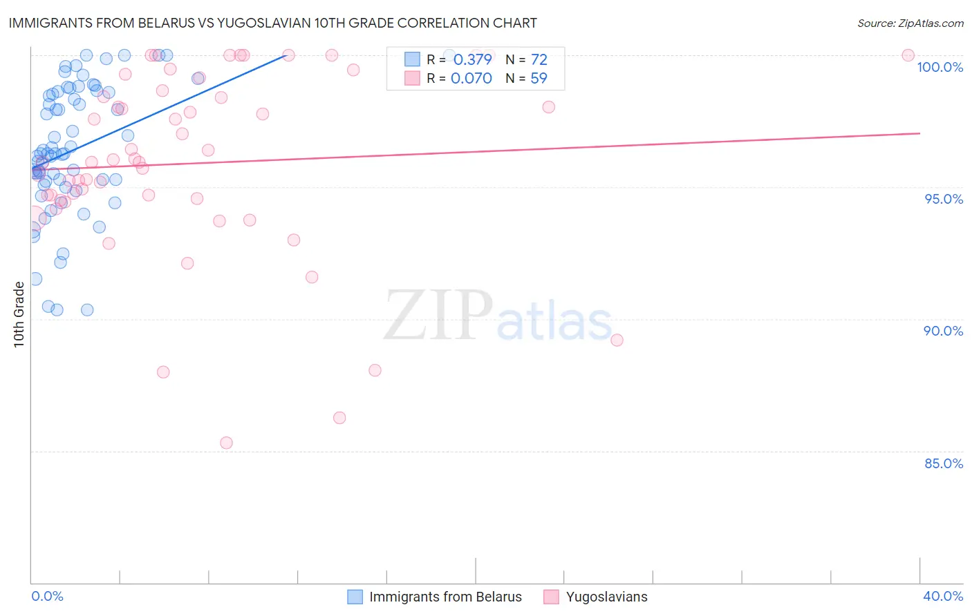 Immigrants from Belarus vs Yugoslavian 10th Grade