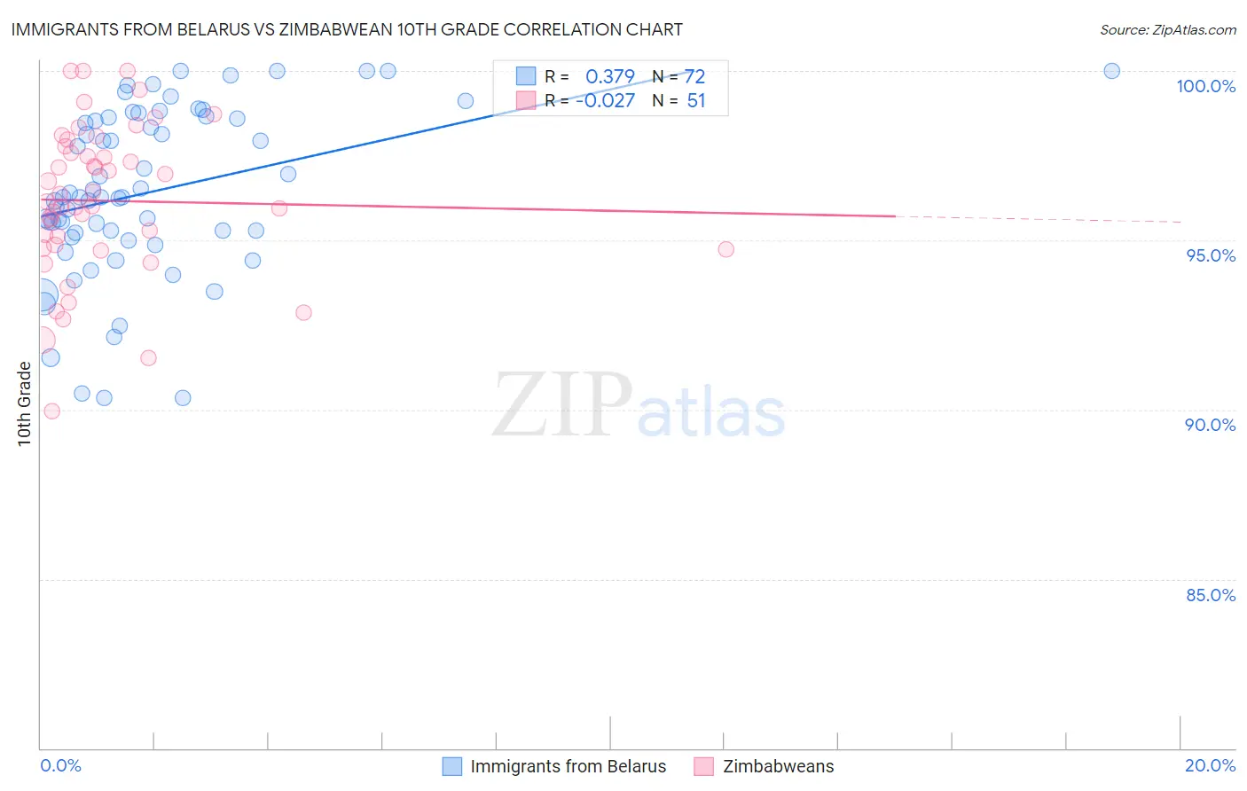 Immigrants from Belarus vs Zimbabwean 10th Grade