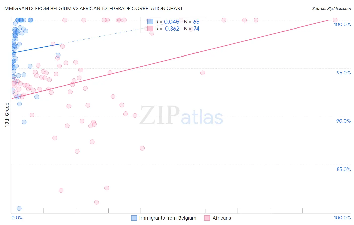 Immigrants from Belgium vs African 10th Grade