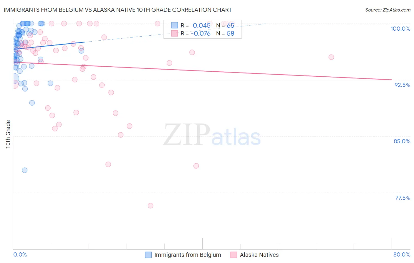 Immigrants from Belgium vs Alaska Native 10th Grade