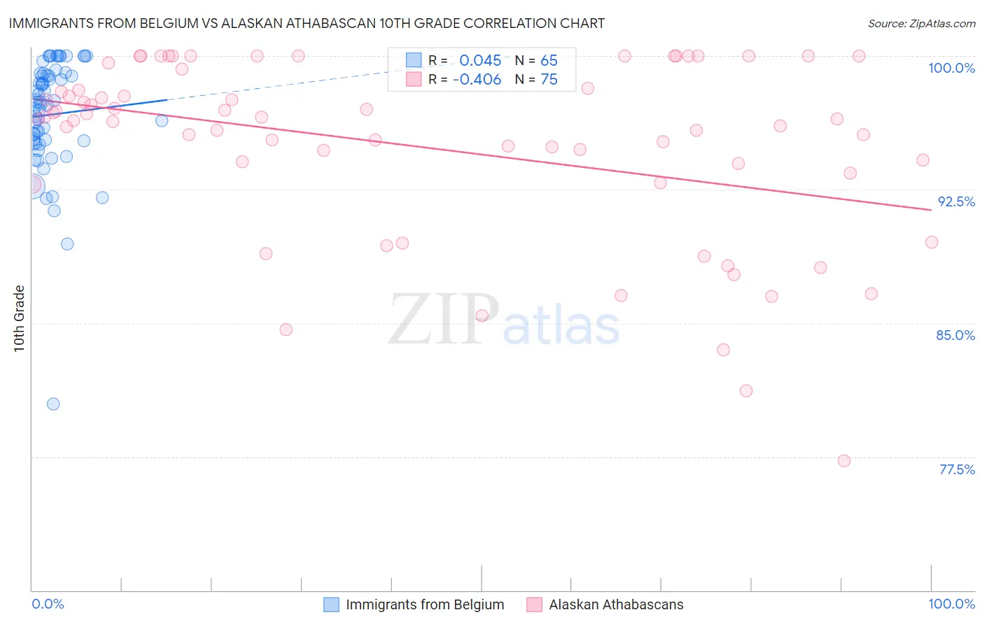 Immigrants from Belgium vs Alaskan Athabascan 10th Grade
