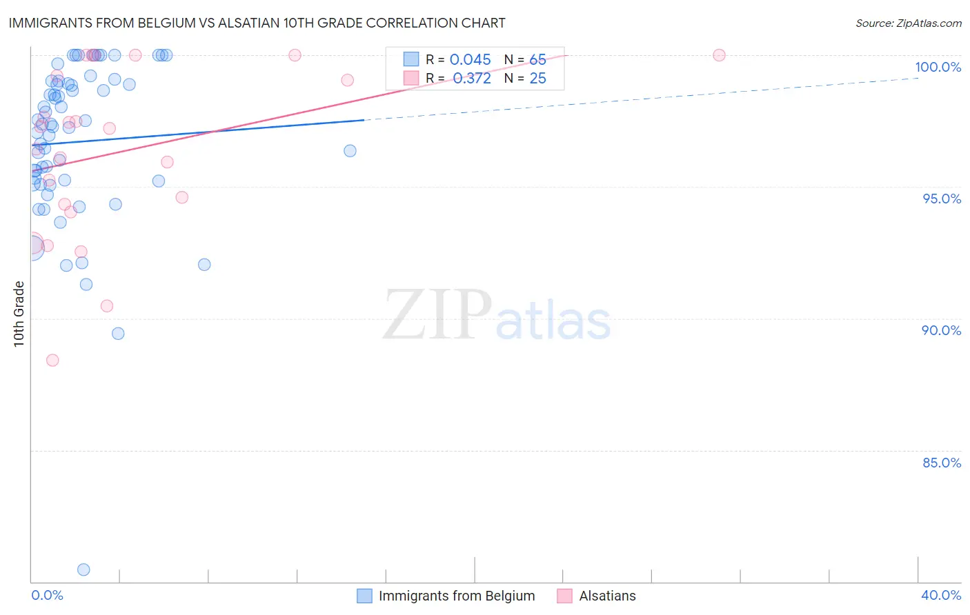 Immigrants from Belgium vs Alsatian 10th Grade