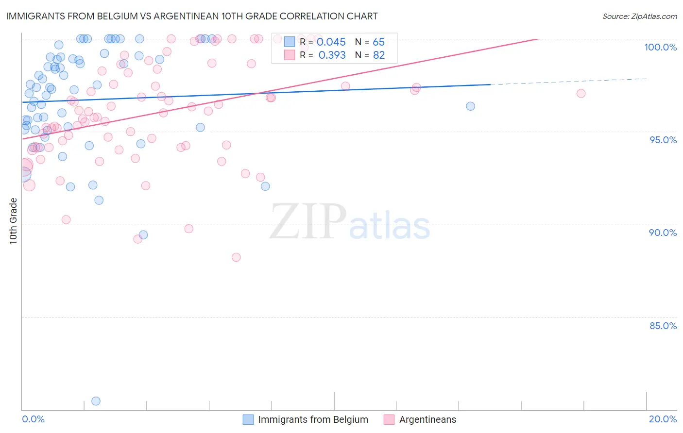 Immigrants from Belgium vs Argentinean 10th Grade