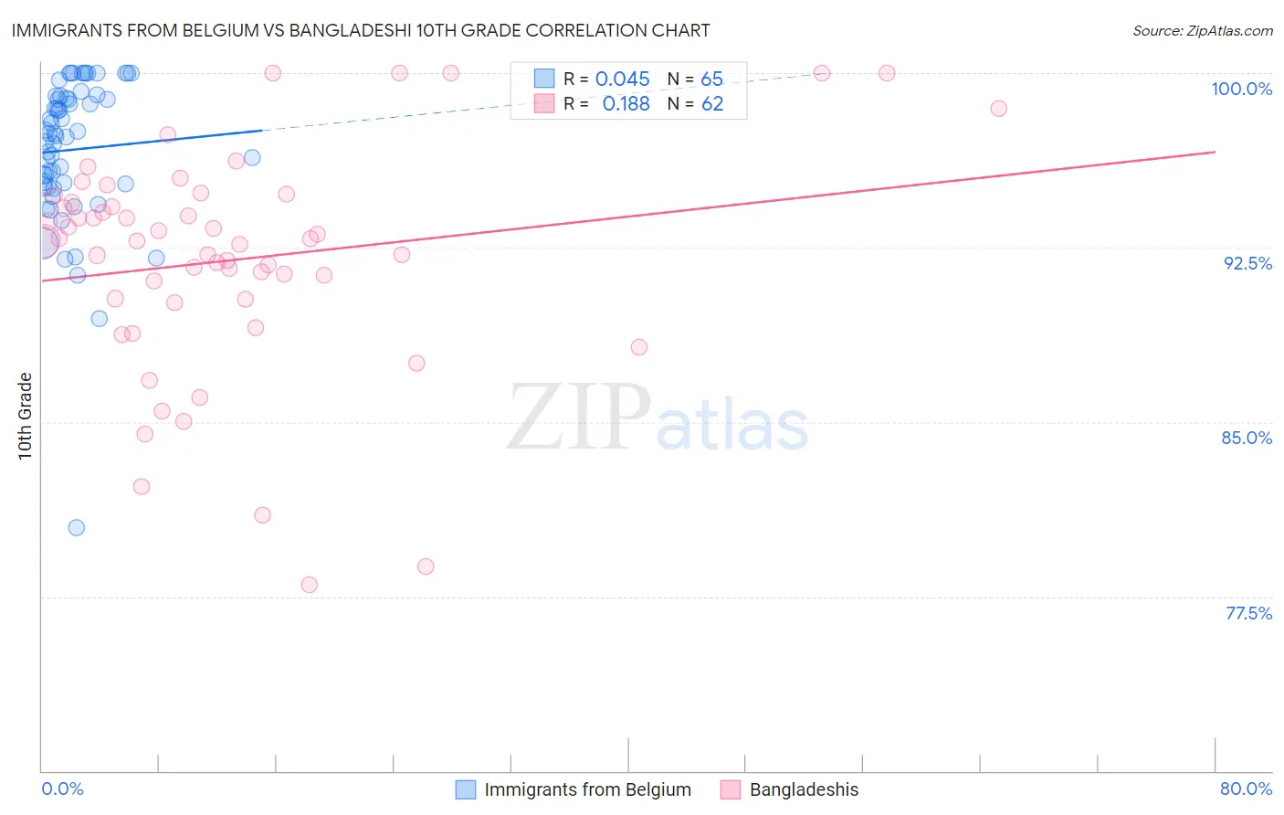 Immigrants from Belgium vs Bangladeshi 10th Grade