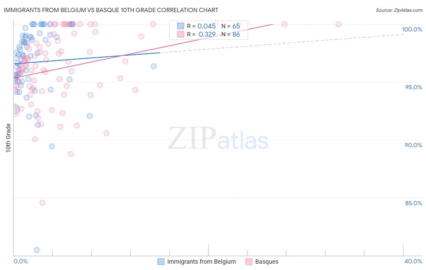 Immigrants from Belgium vs Basque 10th Grade