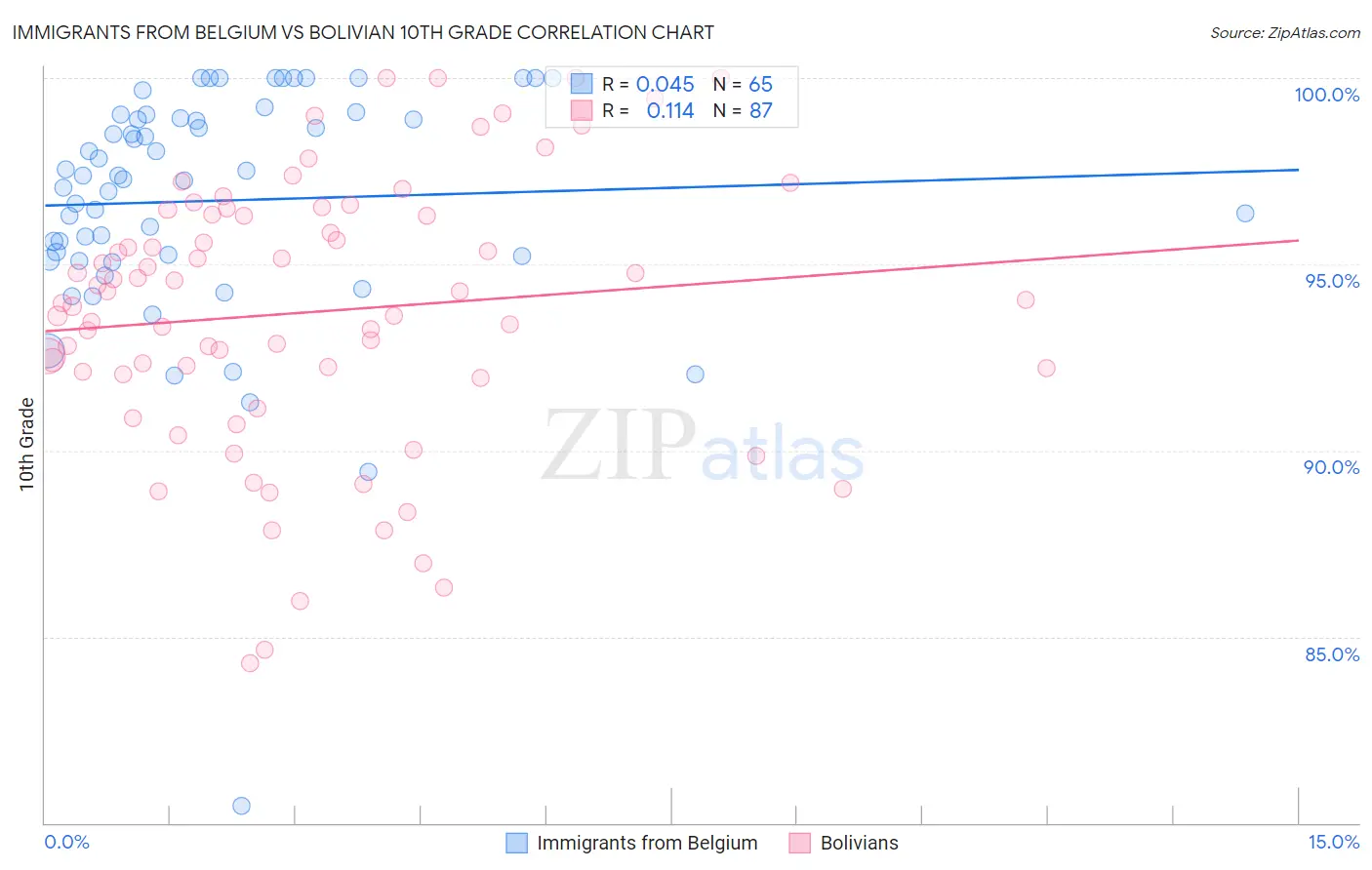 Immigrants from Belgium vs Bolivian 10th Grade