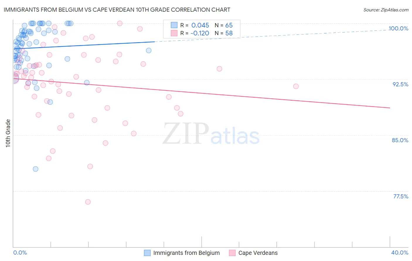 Immigrants from Belgium vs Cape Verdean 10th Grade