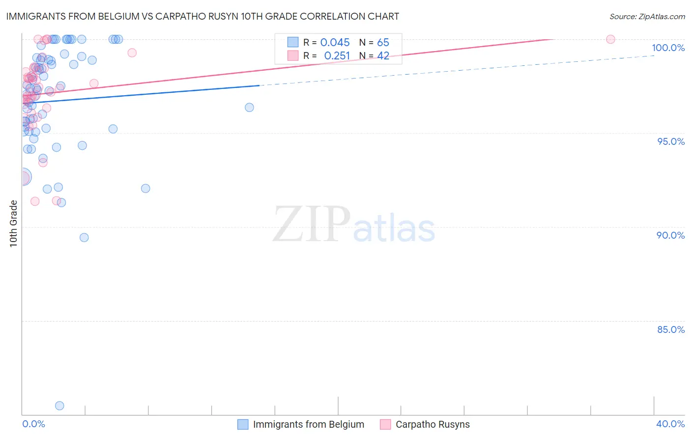 Immigrants from Belgium vs Carpatho Rusyn 10th Grade