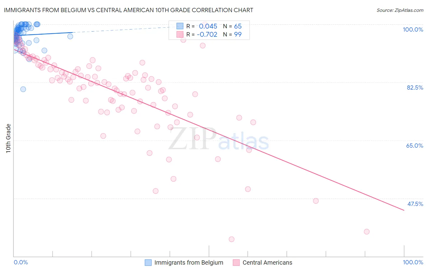 Immigrants from Belgium vs Central American 10th Grade