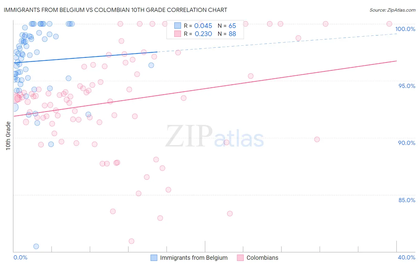 Immigrants from Belgium vs Colombian 10th Grade