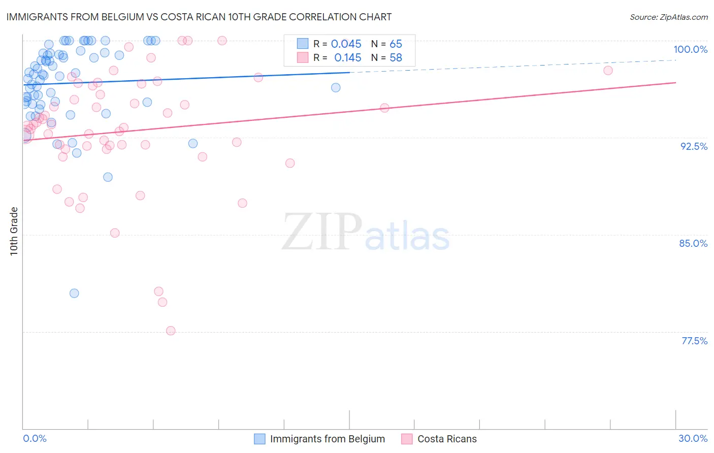 Immigrants from Belgium vs Costa Rican 10th Grade