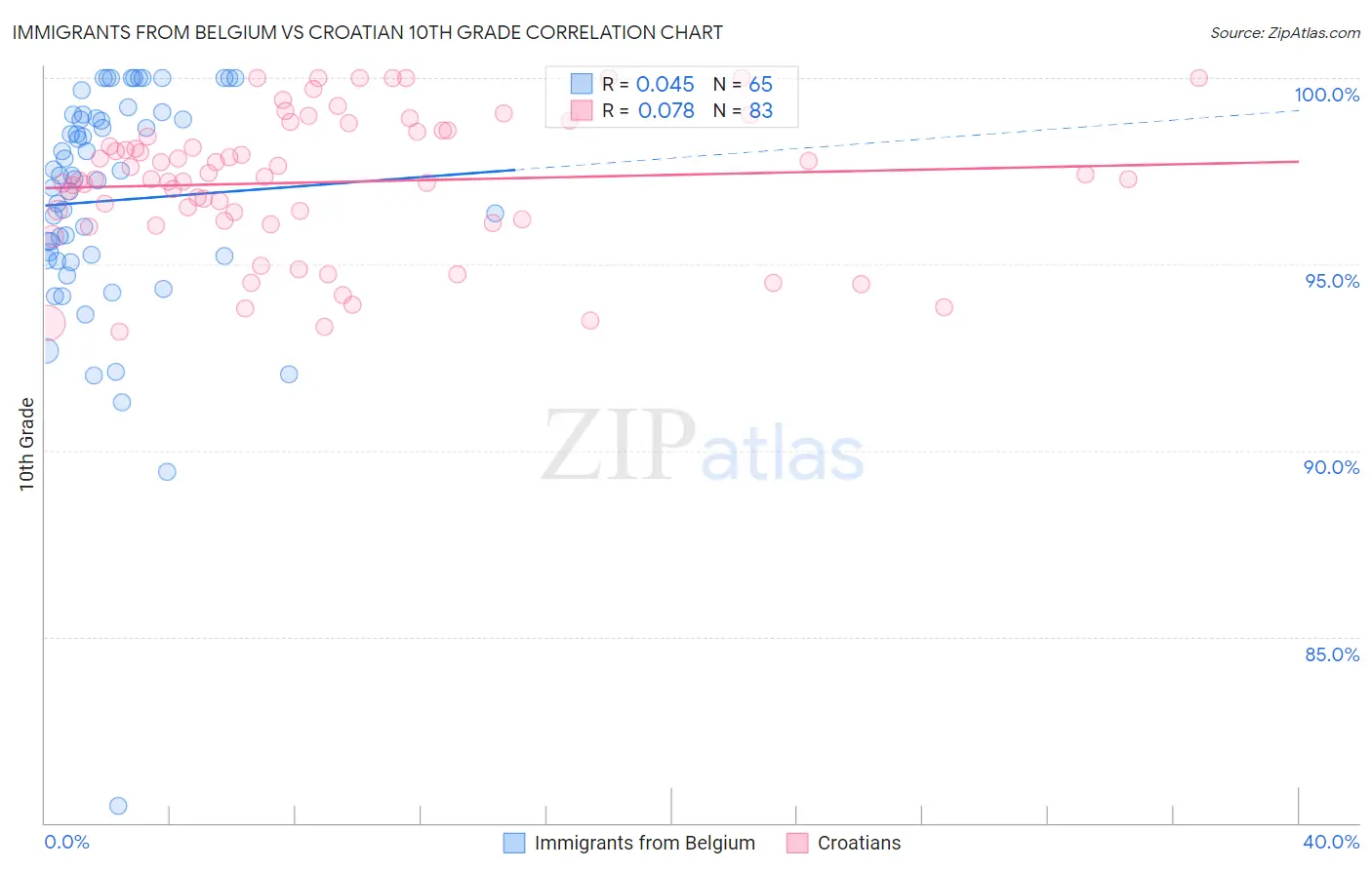 Immigrants from Belgium vs Croatian 10th Grade