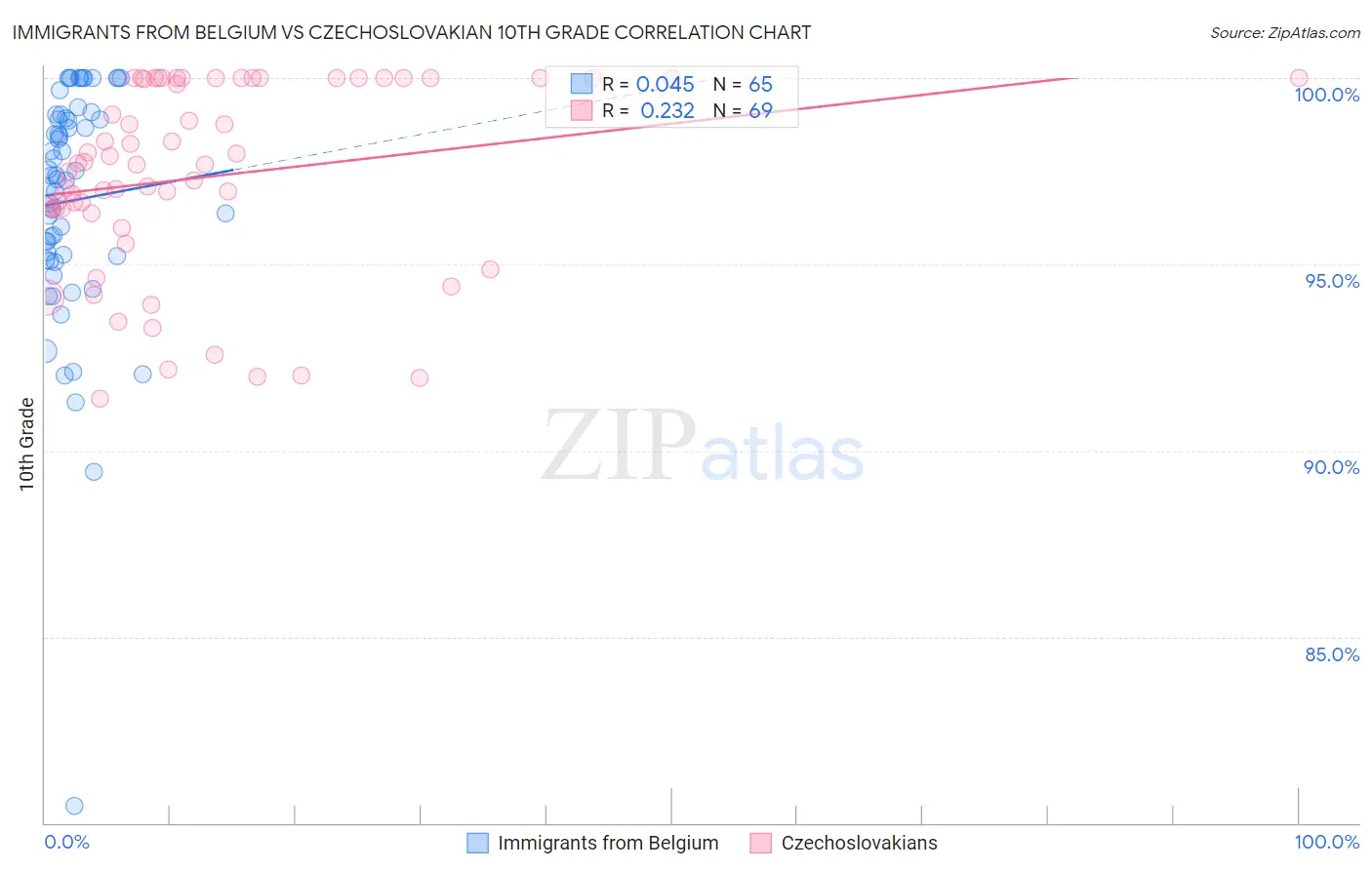 Immigrants from Belgium vs Czechoslovakian 10th Grade