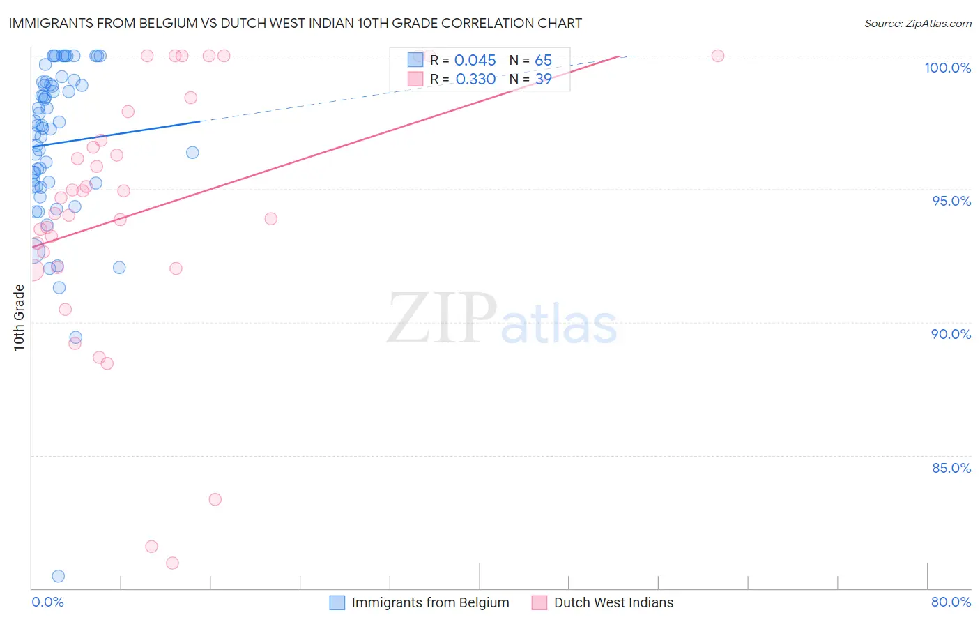 Immigrants from Belgium vs Dutch West Indian 10th Grade