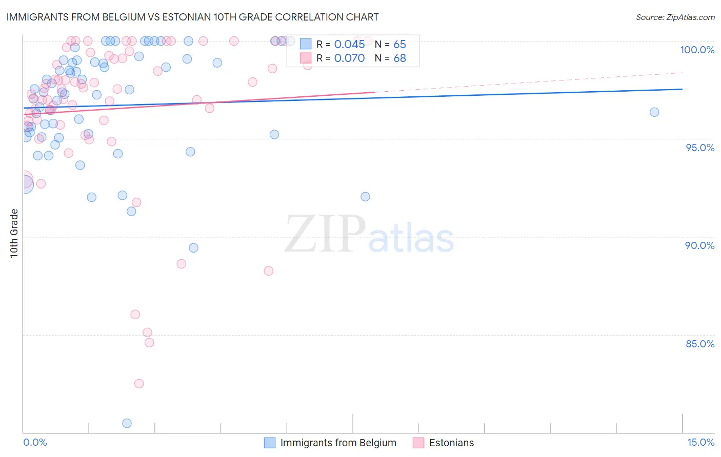 Immigrants from Belgium vs Estonian 10th Grade