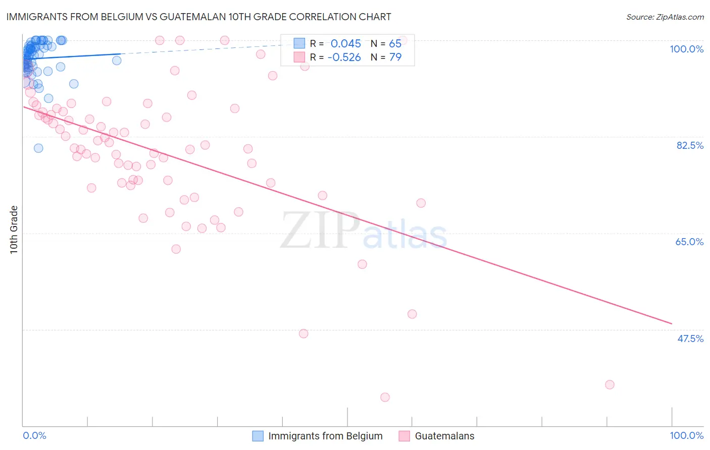 Immigrants from Belgium vs Guatemalan 10th Grade