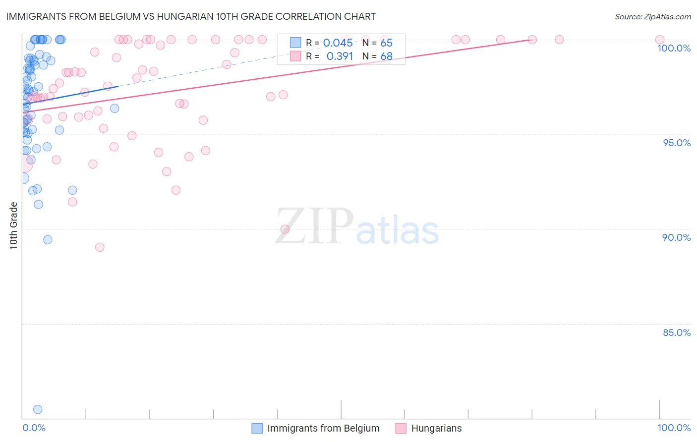 Immigrants from Belgium vs Hungarian 10th Grade