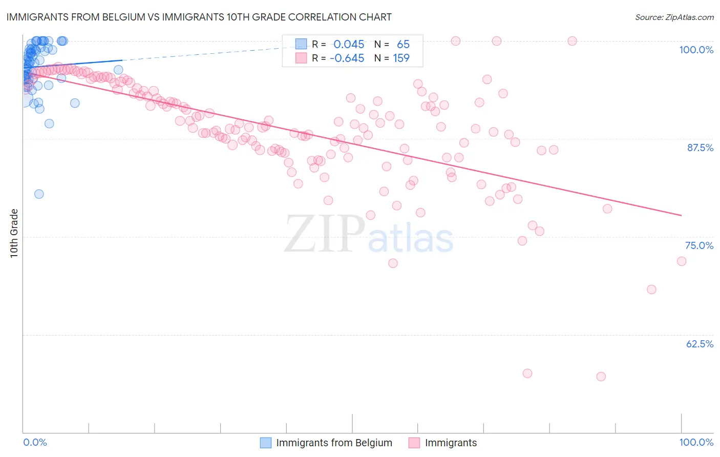 Immigrants from Belgium vs Immigrants 10th Grade