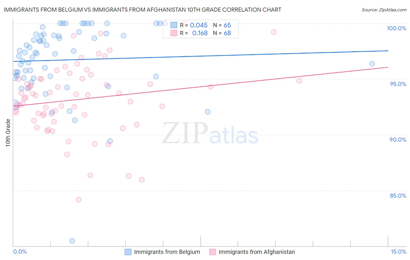Immigrants from Belgium vs Immigrants from Afghanistan 10th Grade