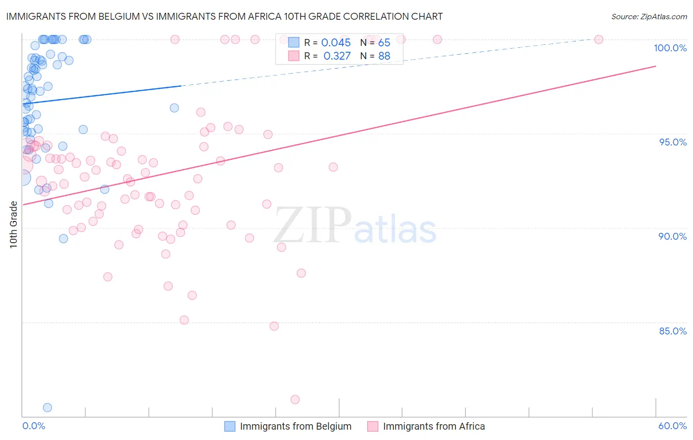 Immigrants from Belgium vs Immigrants from Africa 10th Grade