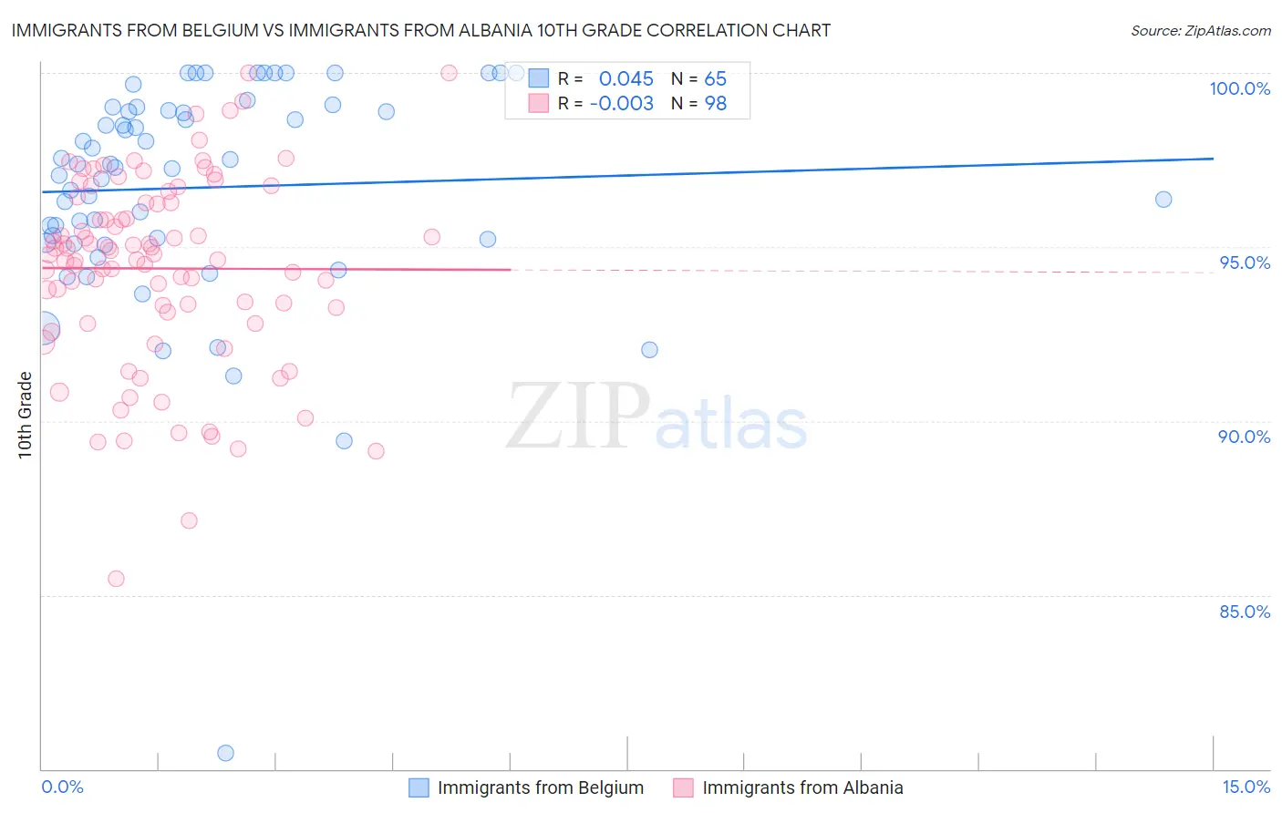 Immigrants from Belgium vs Immigrants from Albania 10th Grade
