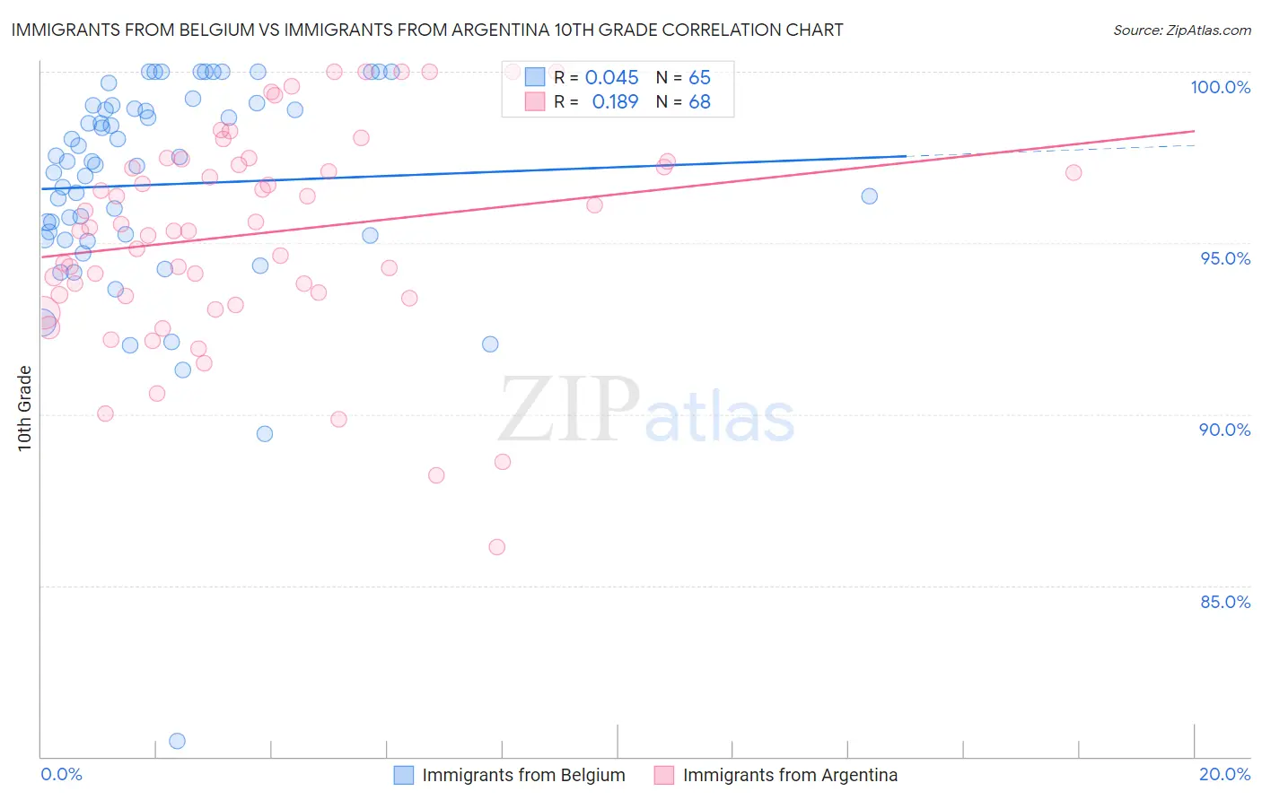 Immigrants from Belgium vs Immigrants from Argentina 10th Grade