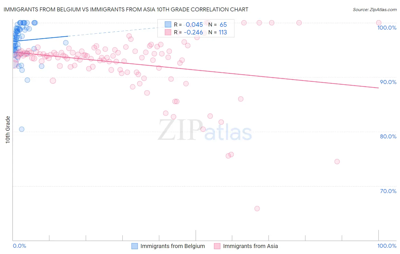 Immigrants from Belgium vs Immigrants from Asia 10th Grade