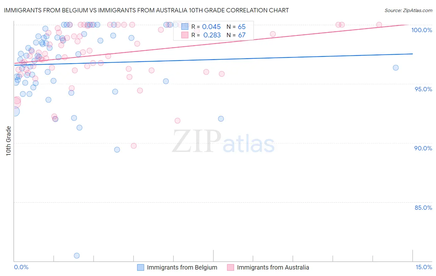 Immigrants from Belgium vs Immigrants from Australia 10th Grade