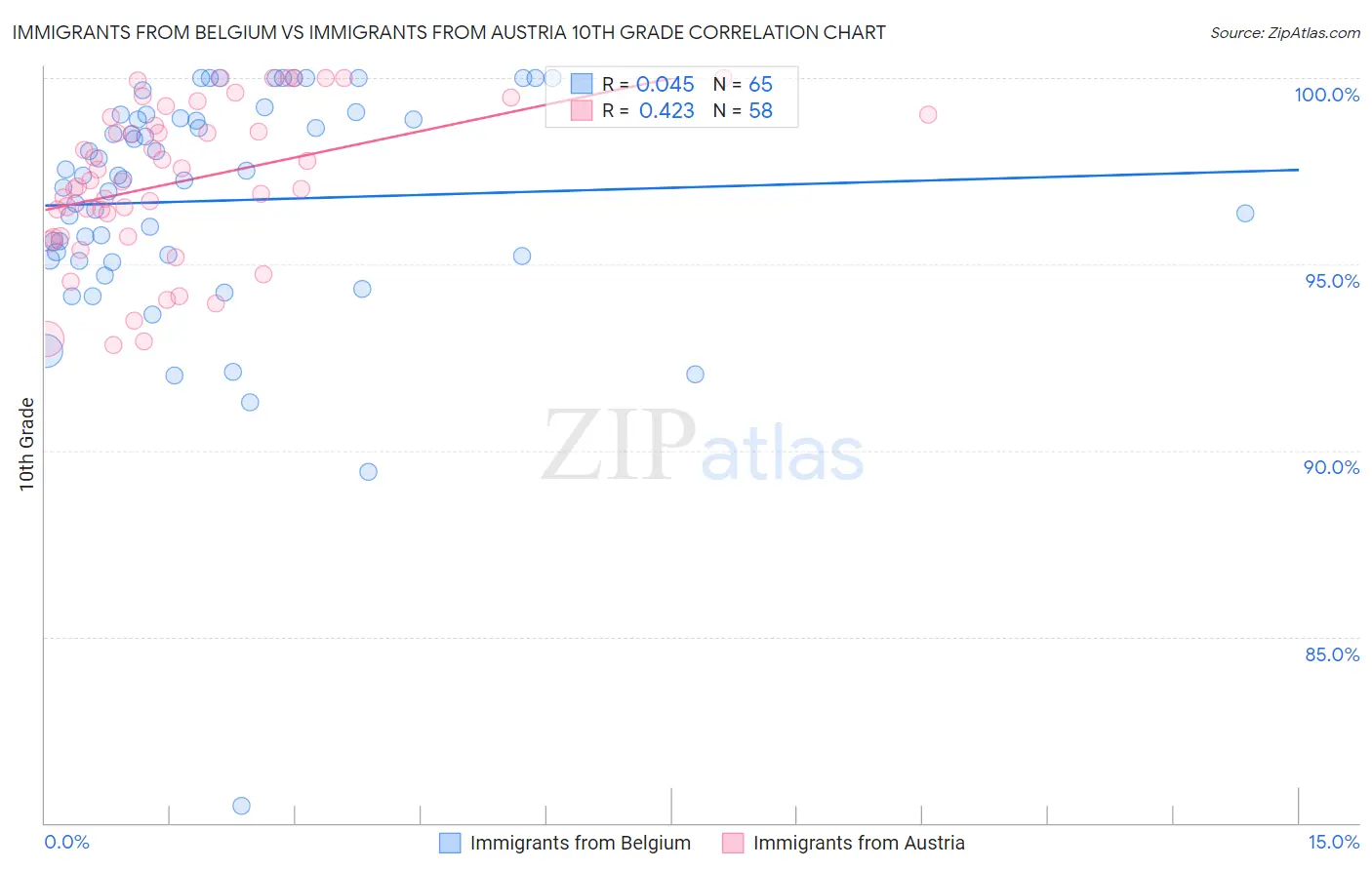 Immigrants from Belgium vs Immigrants from Austria 10th Grade