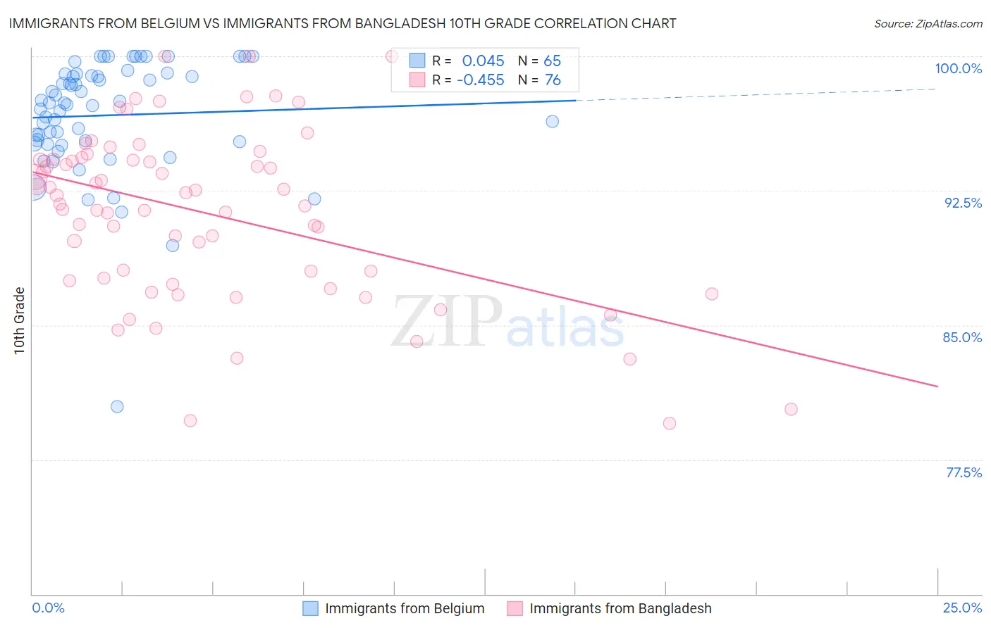 Immigrants from Belgium vs Immigrants from Bangladesh 10th Grade