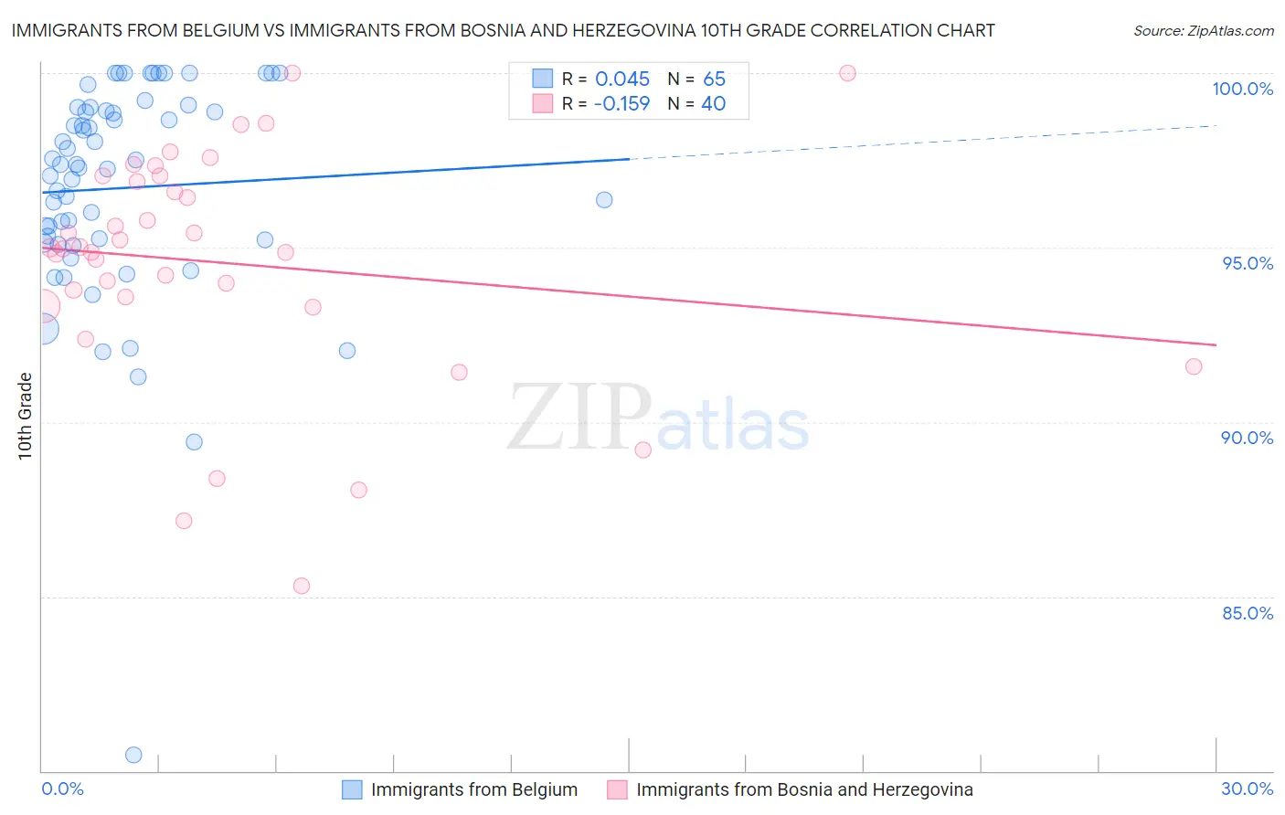 Immigrants from Belgium vs Immigrants from Bosnia and Herzegovina 10th Grade
