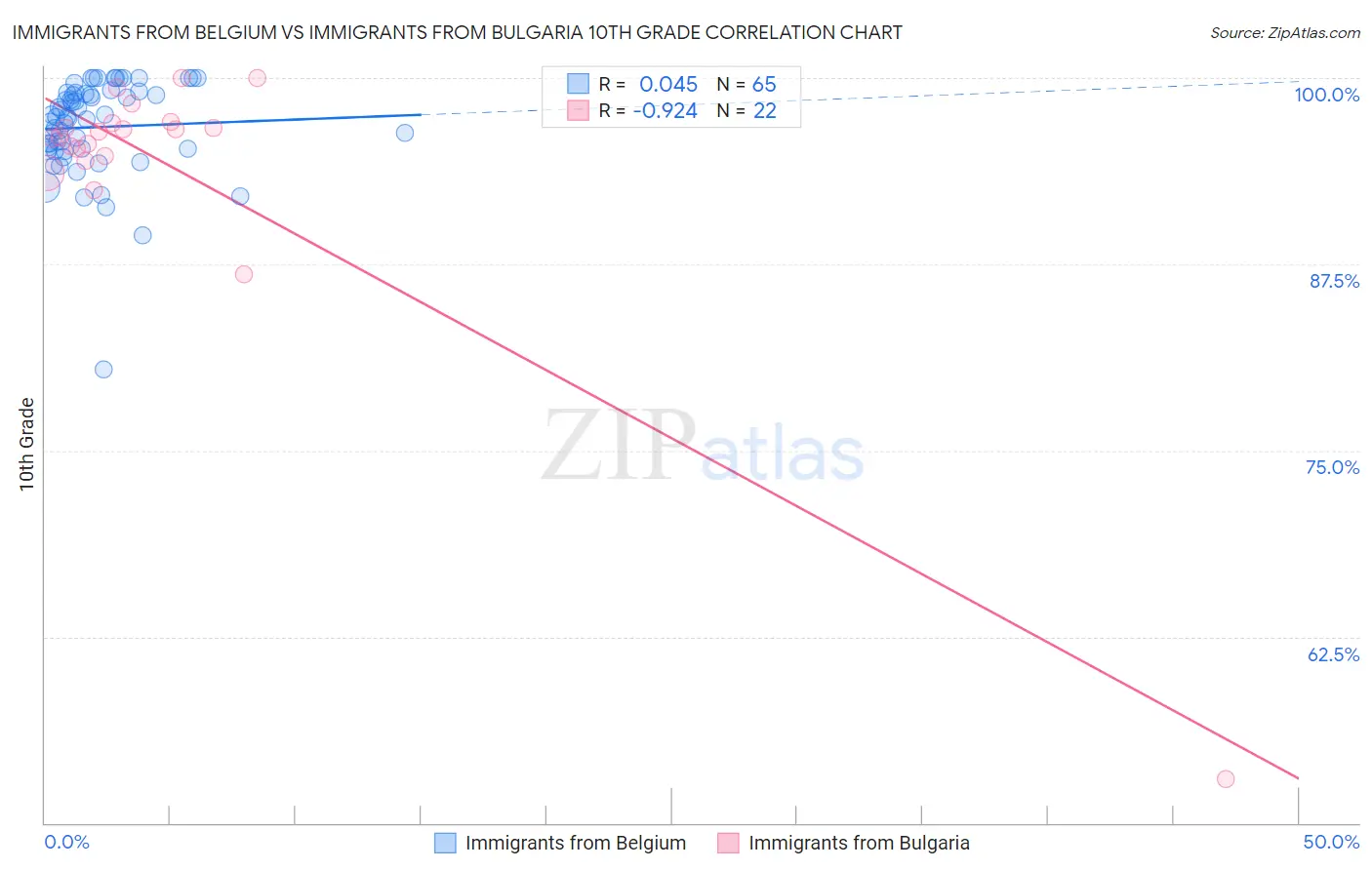 Immigrants from Belgium vs Immigrants from Bulgaria 10th Grade