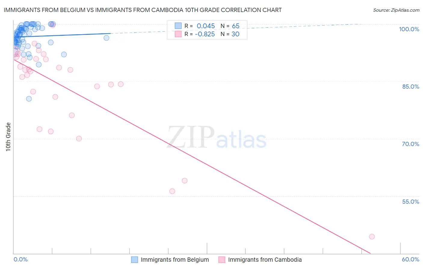 Immigrants from Belgium vs Immigrants from Cambodia 10th Grade