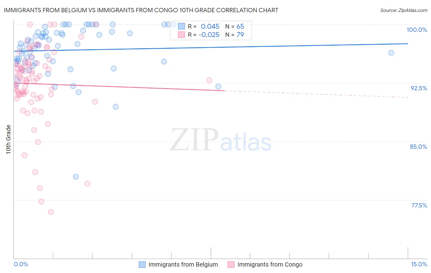 Immigrants from Belgium vs Immigrants from Congo 10th Grade