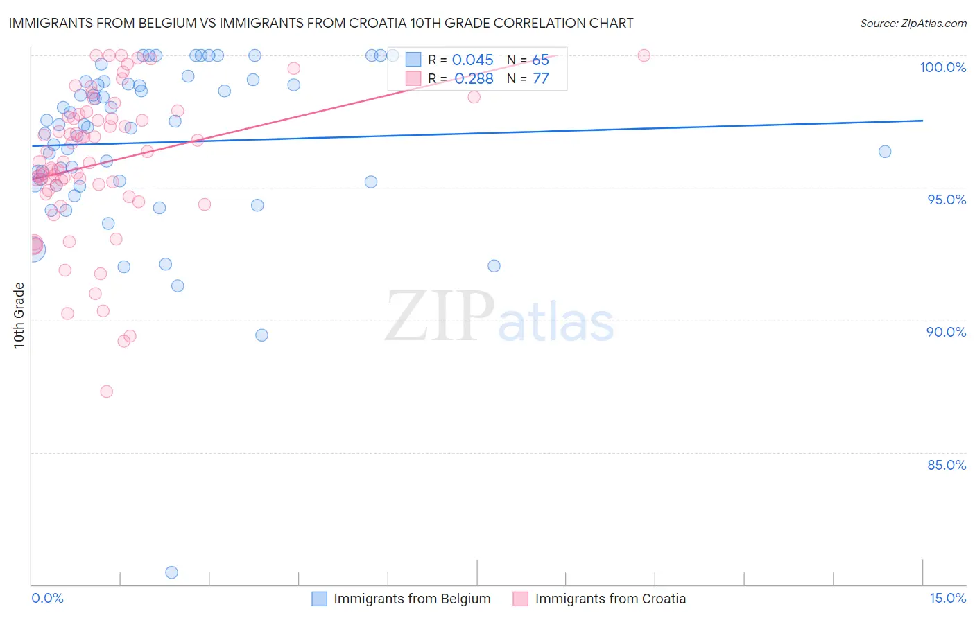 Immigrants from Belgium vs Immigrants from Croatia 10th Grade