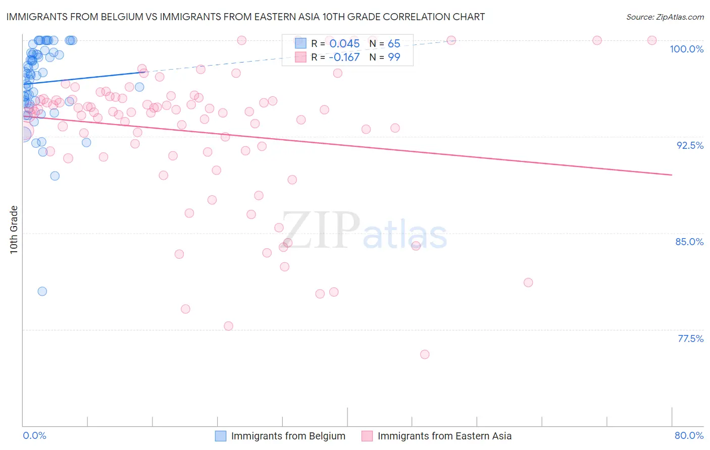 Immigrants from Belgium vs Immigrants from Eastern Asia 10th Grade